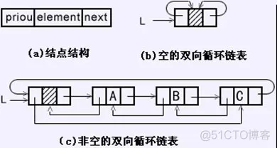 数据结构Java实现04----循环链表、仿真链表_链表_09